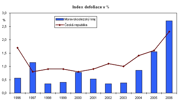Graf 29 Index defoliace v %